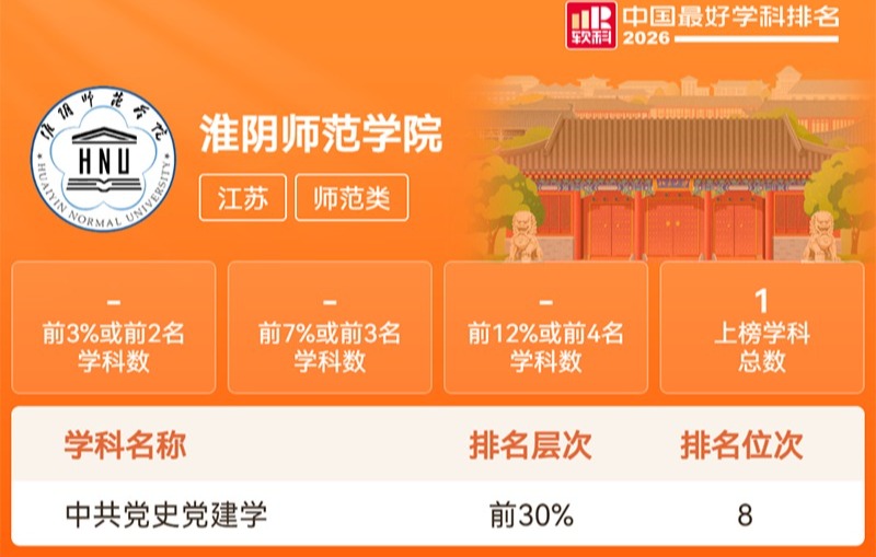 淮师中共党史党建学在2026软科中国最好学科排名第8